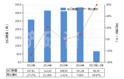2013-2017年2月中國獸用疫苗(HS30023000)出口量及增速統(tǒng)計 2013-2017年2月中國獸用疫苗(HS30023000)出口量及增速統(tǒng)計